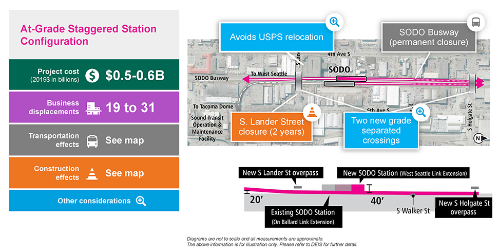 The slide is labeled At-Grade Staggered Station Configuration and includes a single column table with five rows on the left and an At-Grade SODO station location map to the right, with a cross-section cutaway below. The table has the following information. Row 1: Project cost (2019 in billions) is $0.5-0.6 billion. Row 2: 19 to 31 business displacements. Row 3: Transportation effects. See map. Row 4: Construction Effects. See Map. Row 5: Other considerations. Text below the cross-section cutaway reads: Diagrams are not to scale and all measurements are appropriate. The above information is for illustration only. Please refer to DEIS for further detail. The map to the right is overlayed with four callout boxes. One callout box has a traffic cone icon, which indicates it is a construction effect. It is pointing to the new South Lander Street overpass and the text reads: “S. Lander Street closure (2 years).” Two callout boxes have a magnifying glass icon, which indicates other project considerations. The first callout box is pointing to the new South Lander Street overpass and the text reads: “Avoids USPS acquisition.” The second callout box pointing at the new South Lander Street overpass as well as the new South Holgate Street overpass and the text reads: “Two new grade separated crossings.” The final callout box has a bus icon, which indicates transportation effects. It is pointing to the SODO Busway and the text reads: “SODO Busway (permanent closure).”